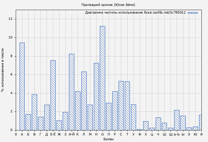 Диаграма использования букв книги № 785012: Пропавший кролик (Юлия Бёме)