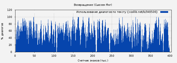 Использование диалогов по тексту книги № 349506: Возвращение (Сьюзен Янг)