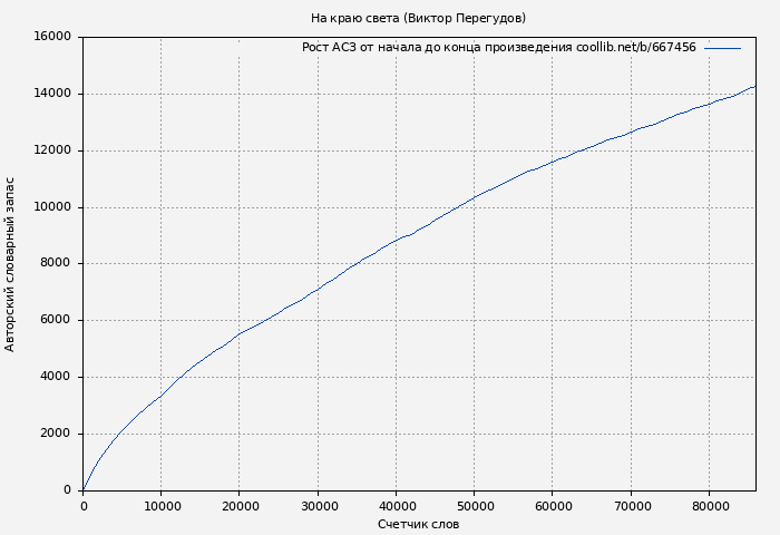 Рост АСЗ книги № 667456: На краю света (Виктор Перегудов)