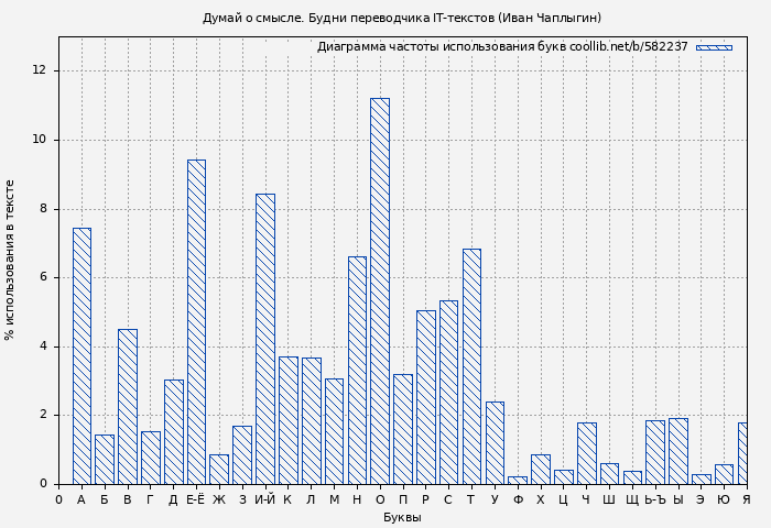 Диаграма использования букв книги № 582237: Думай о смысле. Будни переводчика IT-текстов (Иван Чаплыгин)