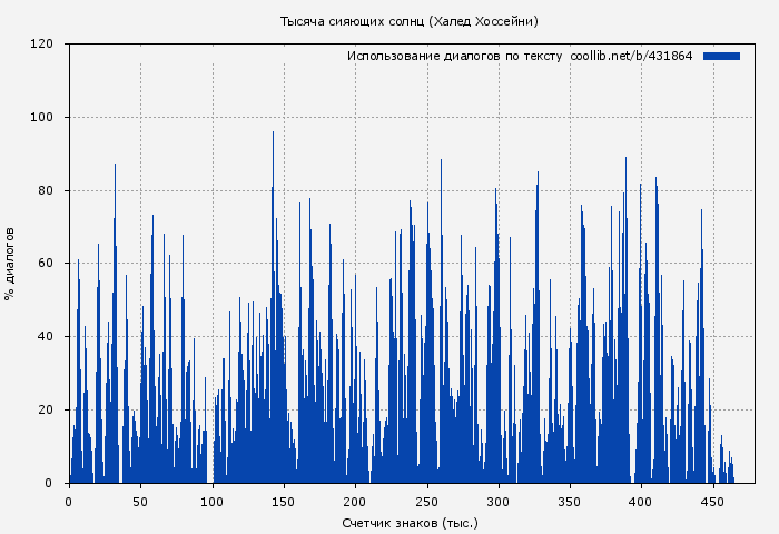 Использование диалогов по тексту книги № 431864: Тысяча сияющих солнц (Халед Хоссейни)