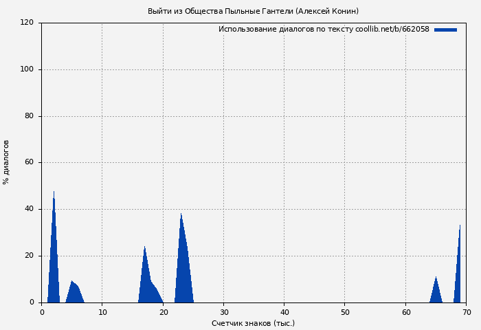 Использование диалогов по тексту книги № 662058: Выйти из Общества Пыльные Гантели (Алексей Конин)