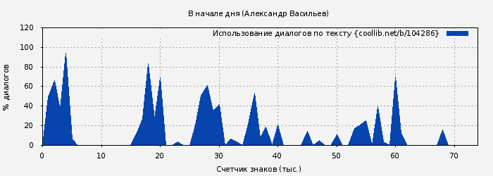 Использование диалогов по тексту книги № 104286: В начале дня (Александр Васильев)