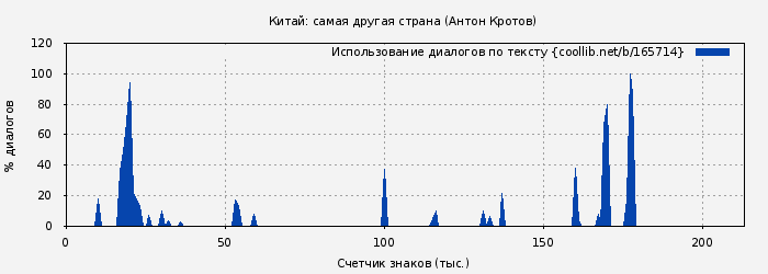 Использование диалогов по тексту книги № 165714: Китай: самая другая страна (Антон Кротов)