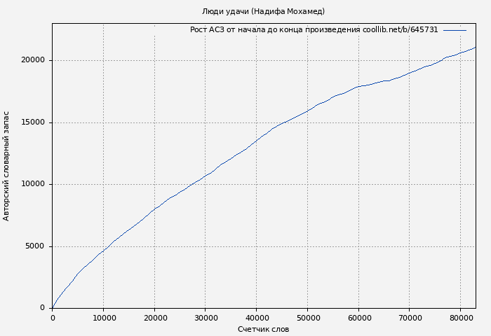 Рост АСЗ книги № 645731: Люди удачи (Надифа Мохамед)