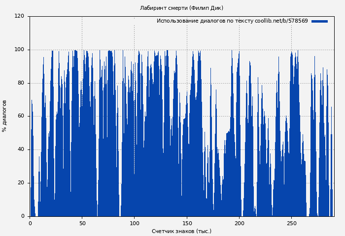 Использование диалогов по тексту книги № 578569: Лабиринт смерти (Филип Дик)