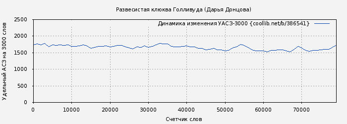 Удельный АСЗ-3000 книги № 386541: Развесистая клюква Голливуда (Дарья Донцова)