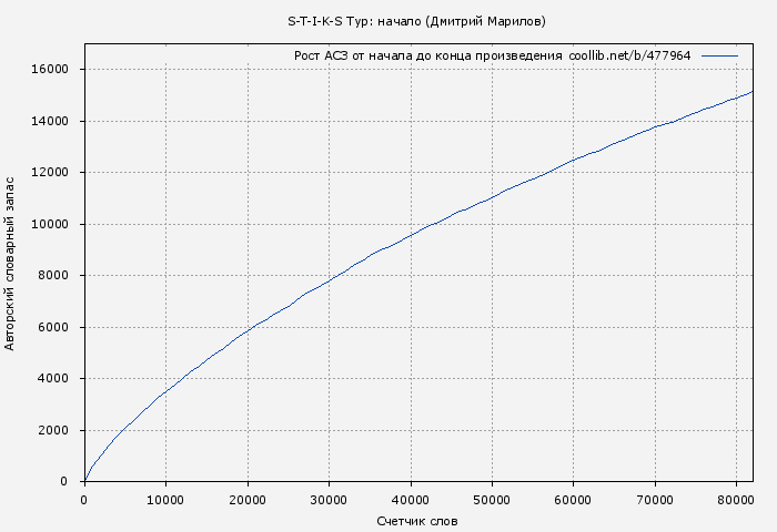 Рост АСЗ книги № 477964: S-T-I-K-S Тур: начало (Дмитрий Марилов)