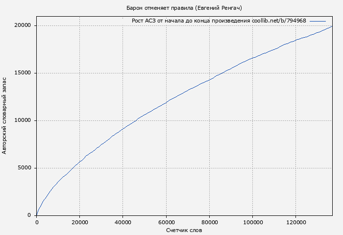 Рост АСЗ книги № 794968: Барон отменяет правила (Евгений Ренгач)