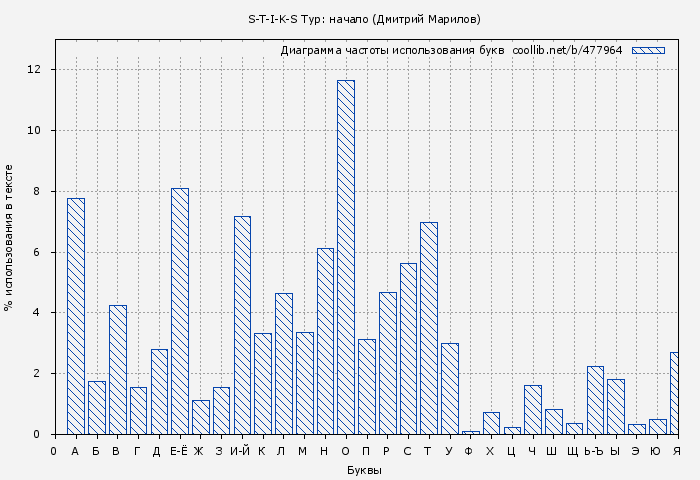 Диаграма использования букв книги № 477964: S-T-I-K-S Тур: начало (Дмитрий Марилов)