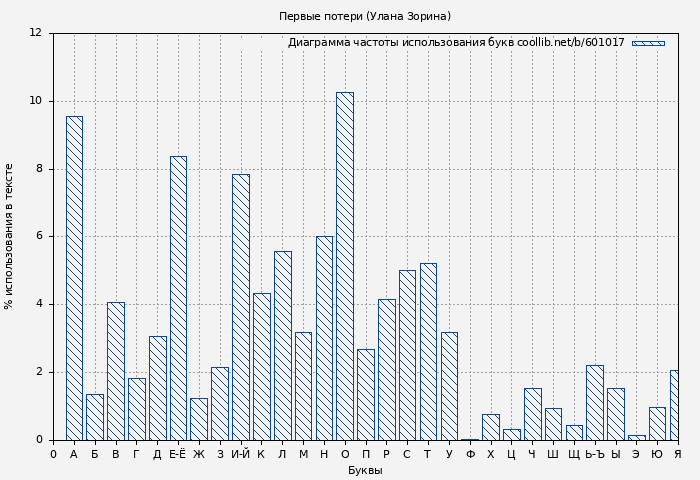 Диаграма использования букв книги № 601017: Первые потери (Улана Зорина)