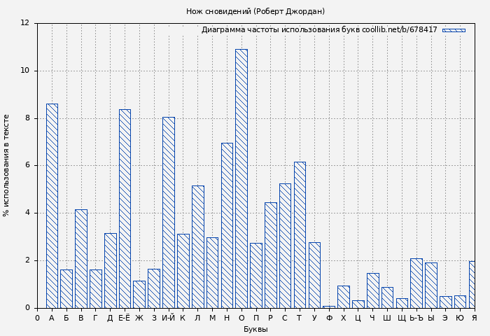 Диаграма использования букв книги № 678417: Нож сновидений (Роберт Джордан)