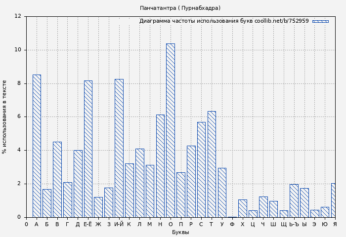 Диаграма использования букв книги № 752959: Панчатантра ( Пурнабхадра)