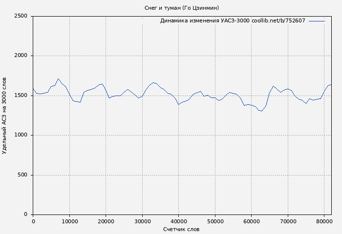 Удельный АСЗ-3000 книги № 752607: Снег и туман (Го Цзинмин)