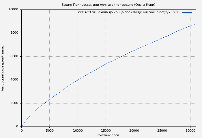 Рост АСЗ книги № 750625: Башня Принцессы, или мечтать (не) вредно (Ольга Кори)