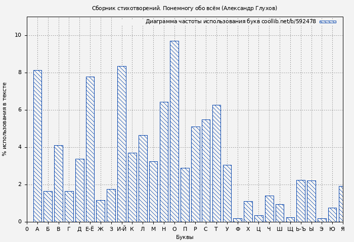 Диаграма использования букв книги № 592478: Сборник стихотворений. Понемногу обо всём (Александр Глухов)