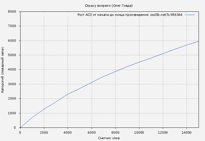 Рост АСЗ книги № 456344: Страху вопреки (Олег Говда)