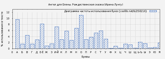 Диаграма использования букв книги № 258216: Ангел для Елены. Рождественская сказка (Ирина Лунгу)