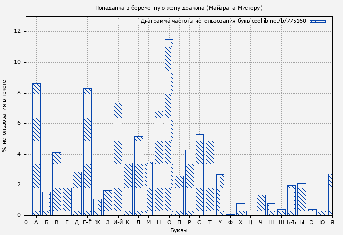 Диаграма использования букв книги № 775160: Попаданка в беременную жену дракона (Майарана Мистеру)
