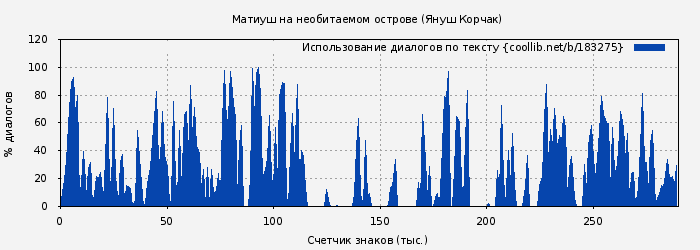 Использование диалогов по тексту книги № 183275: Матиуш на необитаемом острове (Януш Корчак)