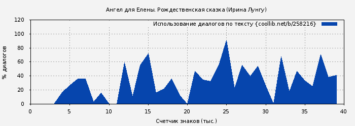Использование диалогов по тексту книги № 258216: Ангел для Елены. Рождественская сказка (Ирина Лунгу)