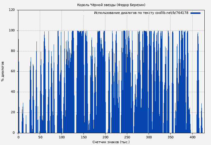 Использование диалогов по тексту книги № 764178: Король Чёрной звезды (Федор Березин)