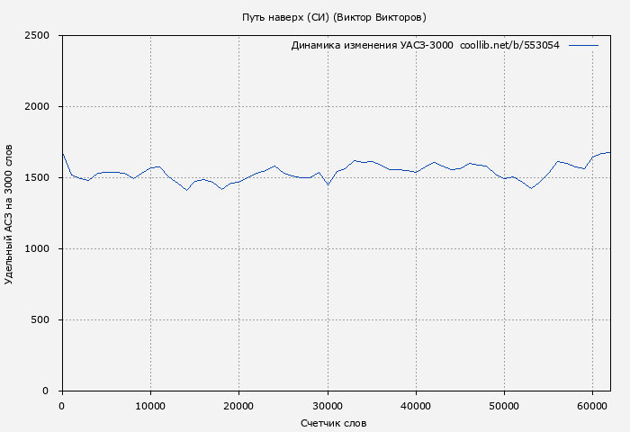 Удельный АСЗ-3000 книги № 553054: Путь наверх (СИ) (Виктор Викторов)