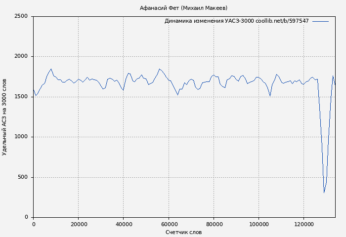 Удельный АСЗ-3000 книги № 597547: Афанасий Фет (Михаил Макеев)