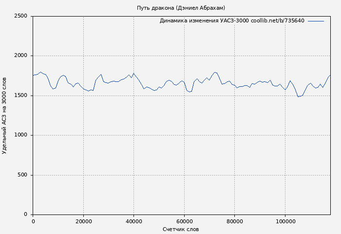 Удельный АСЗ-3000 книги № 735640: Путь дракона (Дэниел Абрахам)
