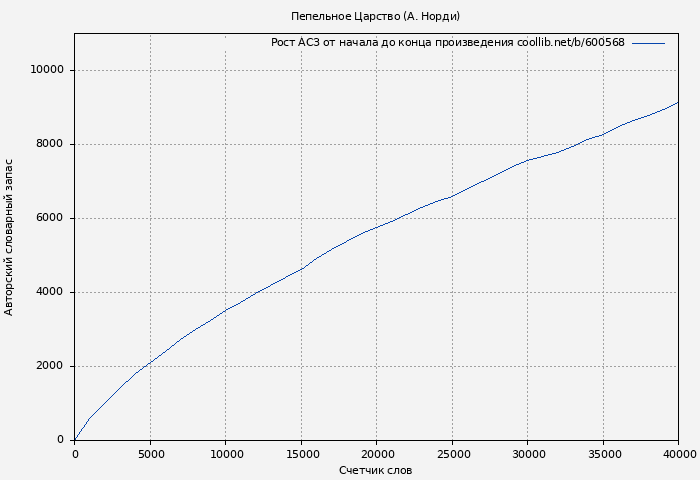 Рост АСЗ книги № 600568: Пепельное Царство (А. Норди)