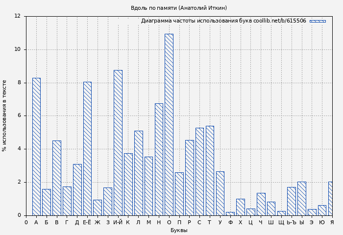 Диаграма использования букв книги № 615506: Вдоль по памяти (Анатолий Иткин)