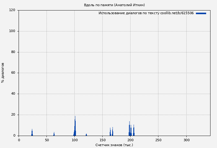Использование диалогов по тексту книги № 615506: Вдоль по памяти (Анатолий Иткин)