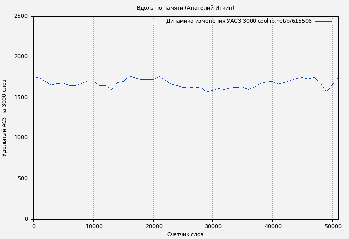 Удельный АСЗ-3000 книги № 615506: Вдоль по памяти (Анатолий Иткин)