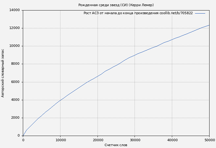 Рост АСЗ книги № 705822: Рожденная среди звезд (СИ) (Керри Лемер)
