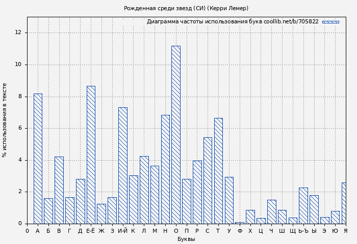 Диаграма использования букв книги № 705822: Рожденная среди звезд (СИ) (Керри Лемер)