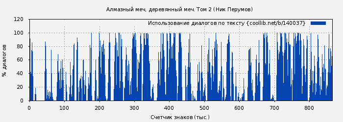Использование диалогов по тексту книги № 140037: Алмазный меч, деревянный меч. Том 2 (Ник Перумов)