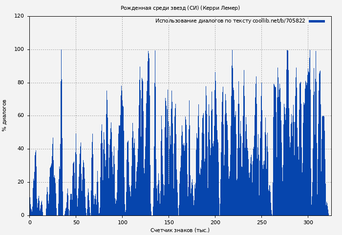 Использование диалогов по тексту книги № 705822: Рожденная среди звезд (СИ) (Керри Лемер)