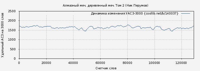 Удельный АСЗ-3000 книги № 140037: Алмазный меч, деревянный меч. Том 2 (Ник Перумов)