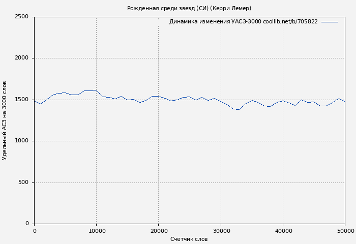 Удельный АСЗ-3000 книги № 705822: Рожденная среди звезд (СИ) (Керри Лемер)