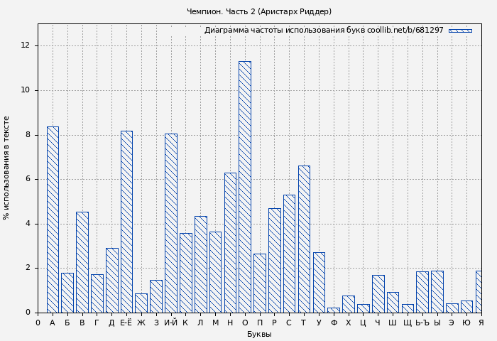 Диаграма использования букв книги № 681297: Чемпион. Часть 2 (Аристарх Риддер)