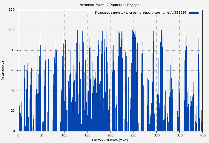 Использование диалогов по тексту книги № 681297: Чемпион. Часть 2 (Аристарх Риддер)
