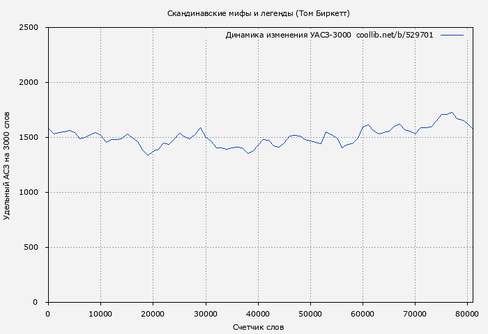 Удельный АСЗ-3000 книги № 529701: Скандинавские мифы и легенды (Том Биркетт)
