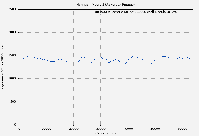 Удельный АСЗ-3000 книги № 681297: Чемпион. Часть 2 (Аристарх Риддер)