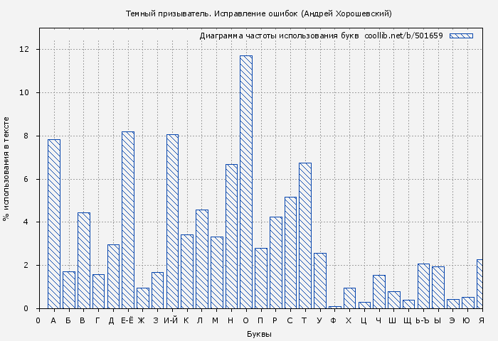 Диаграма использования букв книги № 501659: Исправление ошибок (Андрей Хорошевский)
