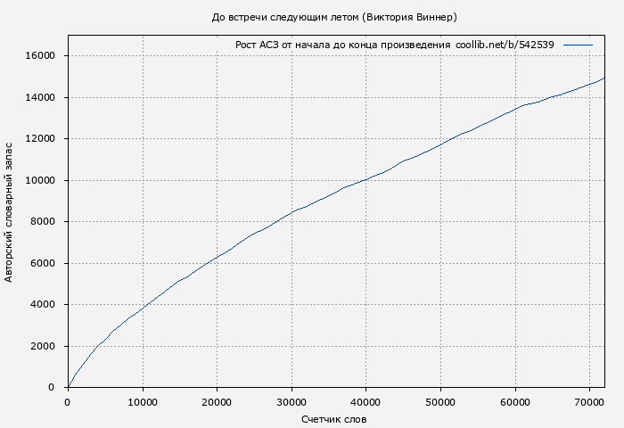 Рост АСЗ книги № 542539: До встречи следующим летом (Виктория Виннер)