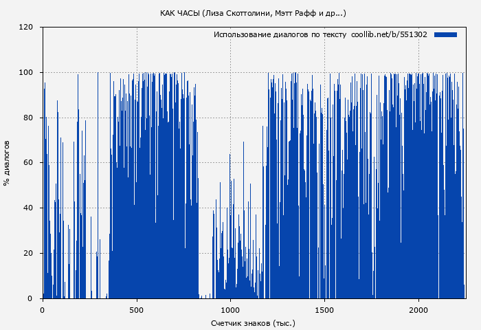 Использование диалогов по тексту книги № 551302: КАК ЧАСЫ (Лиза Скоттолини)
