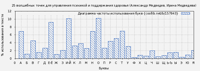 Диаграма использования букв книги № 157843: 25 волшебных точек для управления психикой и поддержания здоровья (Александр Медведев)