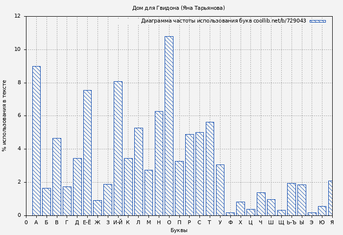 Диаграма использования букв книги № 729043: Дом для Гвидона (Яна Тарьянова)