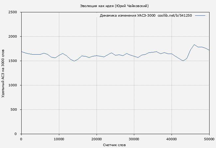 Удельный АСЗ-3000 книги № 541250: Эволюция как идея (Юрий Чайковский)