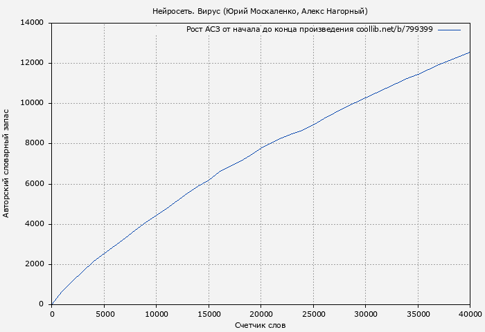 Рост АСЗ книги № 799399: Нейросеть. Вирус (Юрий Москаленко)